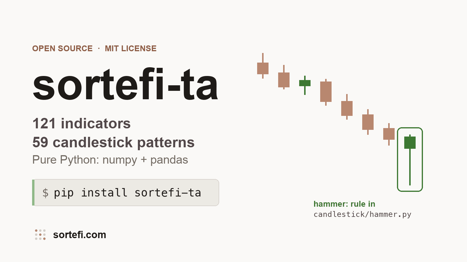 sortefi-ta: 121 indicators and 59 candlestick patterns, pure Python, MIT license. pip install sortefi-ta